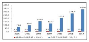 2020黃酒行業(yè)市場前景及現狀分析