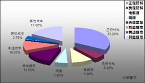 科學家研制出可快速充電的鋰離子電池材料 2020動力鋰電池行業(yè)現(xiàn)狀分析