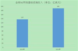 今年全球5G網(wǎng)絡(luò)基礎(chǔ)設(shè)施收入將增長(zhǎng)39% 中國(guó)5G行業(yè)深度發(fā)展研究
