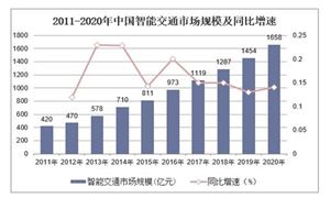 智能交通行業(yè)市場(chǎng)規(guī)模及發(fā)展趨勢(shì)分析