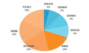 膠原蛋白肽市場規(guī)模持續(xù)增長 口服美容行業(yè)市場發(fā)展分析