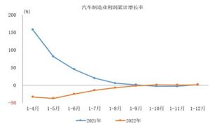 中汽協(xié)：2022年汽車制造業(yè)利潤同比增加0.6% 汽車制造產(chǎn)業(yè)市場分析