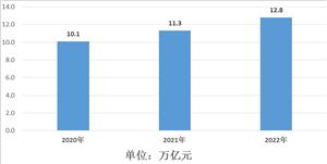 2022年我國大健康產(chǎn)業(yè)發(fā)展背景以及市場規(guī)模分析