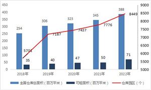 自動化倉儲物流行業(yè)的市場需求持續(xù)增長 倉儲物流園已經(jīng)發(fā)展至第三代
