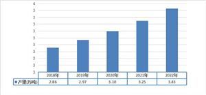 近年來我國雙青豆行業(yè)消費(fèi)量持續(xù)上漲 2022年我國雙青豆行業(yè)消量達(dá)到4.25萬噸