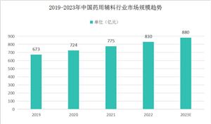 中國藥用輔料行業(yè)市場規(guī)模及市場格局分析 尚未形成明顯的行業(yè)巨頭