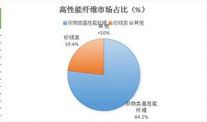 2024高性能纖維行業(yè)前景研究與投資
