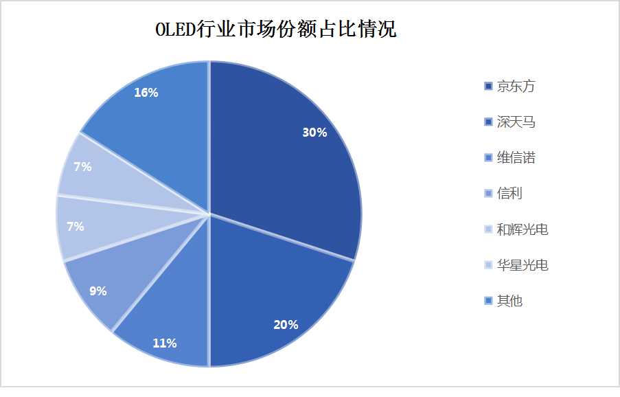 OLED行業(yè)市場份額占比