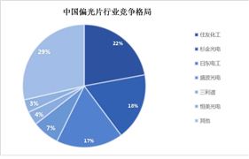 中國偏光片行業(yè)市場(chǎng)供需情況及競(jìng)爭(zhēng)格局分析 有望迎來前所未有的增長(zhǎng)機(jī)遇