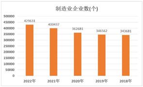 “中國制造”構筑經濟新優(yōu)勢 中國制造業(yè)企業(yè)數量分析