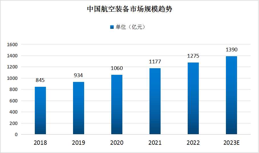 航空裝備行業(yè)現狀 航空裝備行業(yè)現狀