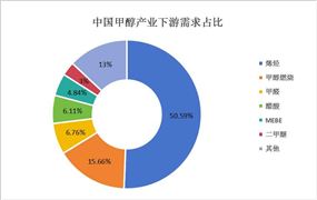 中國(guó)甲醇行業(yè)現(xiàn)狀及產(chǎn)業(yè)鏈下游需求占比分析 烯烴的需求量最大
