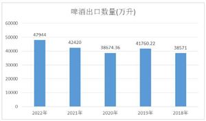 高端啤酒市場(chǎng)分析及發(fā)展前景預(yù)測(cè)：未來(lái)3至5年啤酒行業(yè)的高端化將更上一層樓