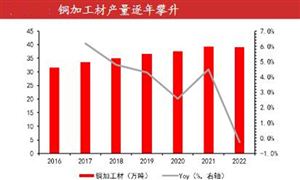 中國銅加工行業(yè)現(xiàn)狀機遇深度調(diào)研2024