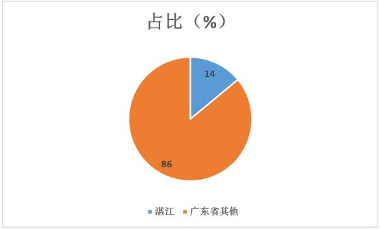 廣東省水產(chǎn)品行業(yè)現(xiàn)狀與發(fā)展前景預(yù)測(cè)：水產(chǎn)品總產(chǎn)量和水產(chǎn)養(yǎng)殖產(chǎn)量穩(wěn)居全國(guó)第一