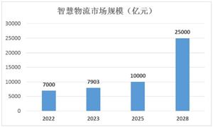 智慧物流市場(chǎng)規(guī)模數(shù)據(jù)預(yù)測(cè)：2025年市場(chǎng)規(guī)模將超過萬億元