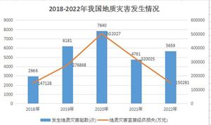 我國特定的地質環(huán)境條件決定了地質災害呈現(xiàn)頻發(fā)的態(tài)勢  地質災害防治行業(yè)分析