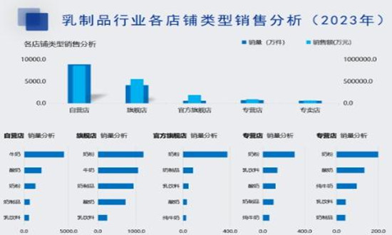新乳業(yè)前三季度扣非凈利大增58% 乳業(yè)行業(yè)市場(chǎng)深度調(diào)分析2024
