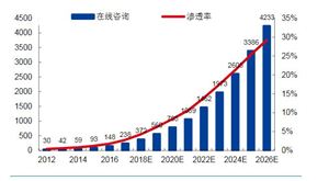 2024年中國(guó)在線醫(yī)療咨詢產(chǎn)業(yè)鏈結(jié)構(gòu)分析及行業(yè)競(jìng)爭(zhēng)格局