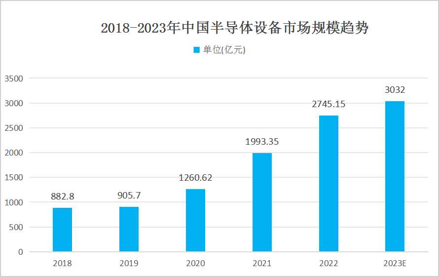 中國半導(dǎo)體設(shè)備行業(yè)發(fā)展現(xiàn)狀分析 中國半導(dǎo)體設(shè)備行業(yè)發(fā)展現(xiàn)狀分析