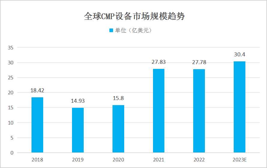 CMP設(shè)備市場發(fā)展現(xiàn)狀分析 CMP設(shè)備市場發(fā)展現(xiàn)狀分析