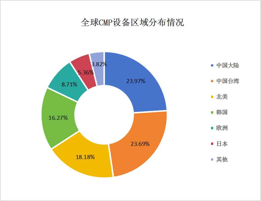 CMP設(shè)備市場發(fā)展現(xiàn)狀分析 CMP設(shè)備市場發(fā)展現(xiàn)狀分析