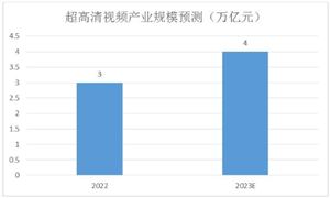 超高清視產(chǎn)業(yè)規(guī)模及超高清視產(chǎn)業(yè)鏈分析：超高清視頻產(chǎn)業(yè)鏈條長(zhǎng) 預(yù)計(jì)2025年將達(dá)5萬億元