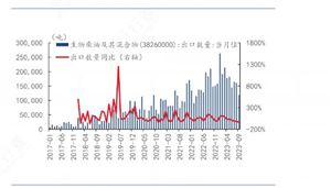 2024年中國(guó)生物柴油行業(yè)市場(chǎng)發(fā)展現(xiàn)狀及發(fā)展前景