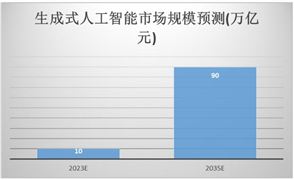 生成式人工智能主要應(yīng)用場(chǎng)景、發(fā)展前景及未來(lái)市場(chǎng)規(guī)模預(yù)測(cè)2024