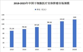 中國干細(xì)胞醫(yī)療行業(yè)發(fā)展現(xiàn)狀及細(xì)分市場現(xiàn)狀分析