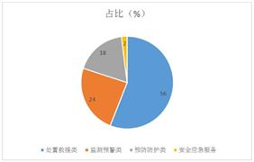 城市應(yīng)急聯(lián)動(dòng)行業(yè)發(fā)展現(xiàn)狀、市場(chǎng)份額、發(fā)展趨勢(shì)分析2024