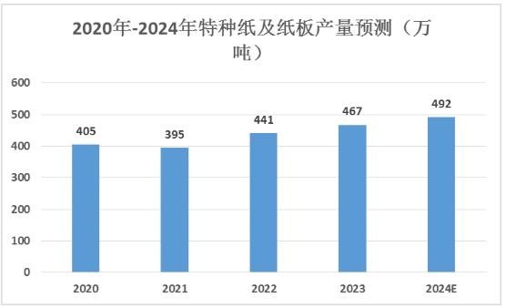 特種紙行業(yè)龍頭企業(yè)、發(fā)展趨勢(shì)及產(chǎn)量預(yù)測(cè)2024