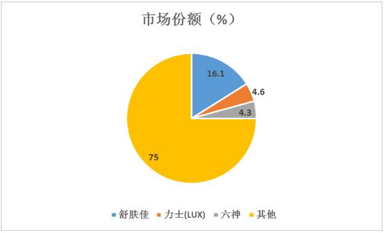沐浴露市場(chǎng)主要消費(fèi)群體、市場(chǎng)規(guī)模及發(fā)展趨勢(shì)分析2024