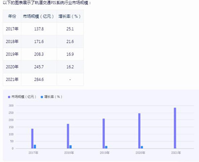 乘客信息系統(tǒng)前景如何?2024乘客信息系統(tǒng)行業(yè)市場(chǎng)機(jī)遇分析