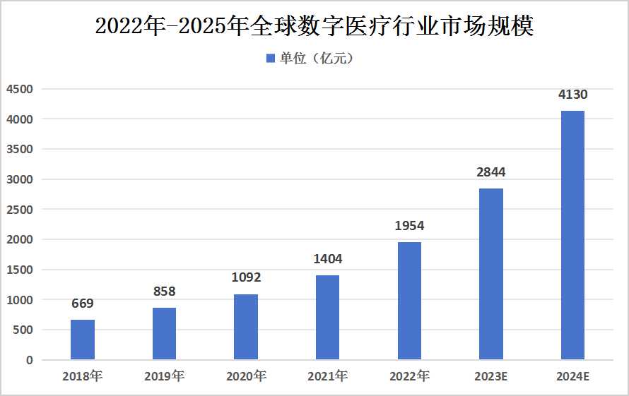 中國數(shù)字醫(yī)療行業(yè)市場規(guī)?，F(xiàn)狀及細分市場占比情況分析