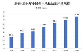 中國鋰電池粘結(jié)劑行業(yè)產(chǎn)量及市場規(guī)?，F(xiàn)狀如何？