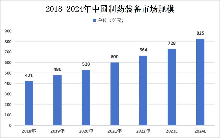 全球及中國制藥設(shè)備行業(yè)市場規(guī)?，F(xiàn)狀分析