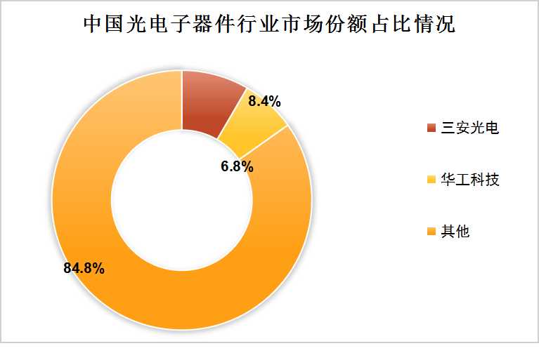 中國(guó)光電子器件行業(yè)競(jìng)爭(zhēng)格局及重點(diǎn)企業(yè)分析
