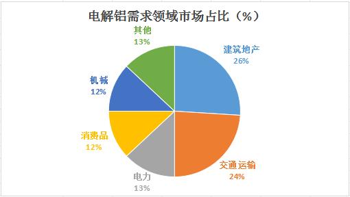 2024電解鋁產(chǎn)業(yè)現(xiàn)狀、需求領(lǐng)域占比及競(jìng)爭(zhēng)格局