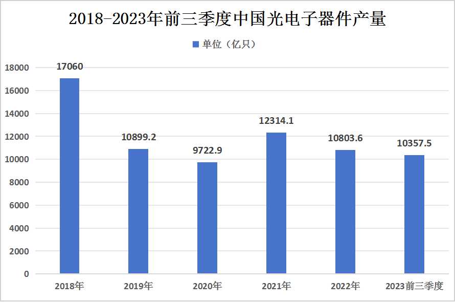 中國(guó)光電子器件行業(yè)現(xiàn)狀及未來發(fā)展前景預(yù)測(cè)分析