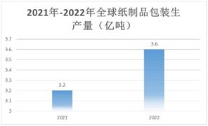 紙制品包裝行業(yè)產(chǎn)業(yè)鏈及相關(guān)企業(yè)分析 未來全球紙制品包裝將有望成為包裝工業(yè)的主流發(fā)展趨勢