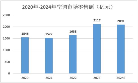 2023年空調(diào)市場(chǎng)零售情況調(diào)研 移動(dòng)空調(diào)行業(yè)市場(chǎng)深度分析