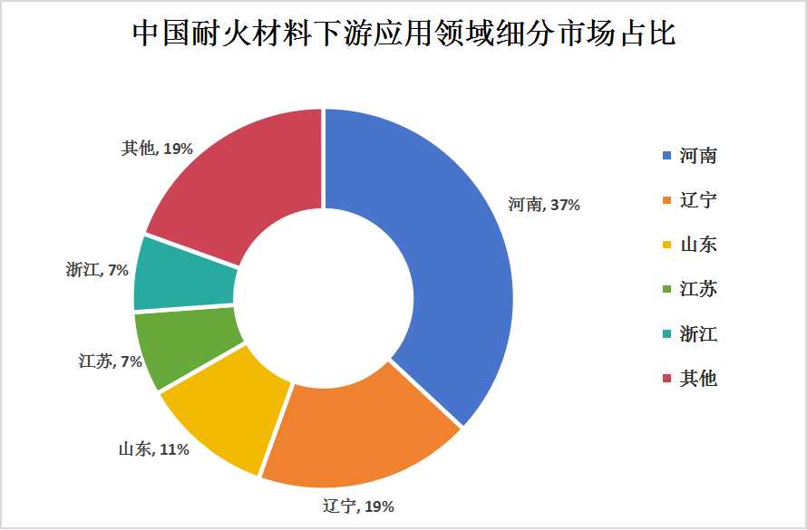 中國耐火材料行業(yè)產(chǎn)量地區(qū)分布 中國耐火材料行業(yè)產(chǎn)量地區(qū)分布