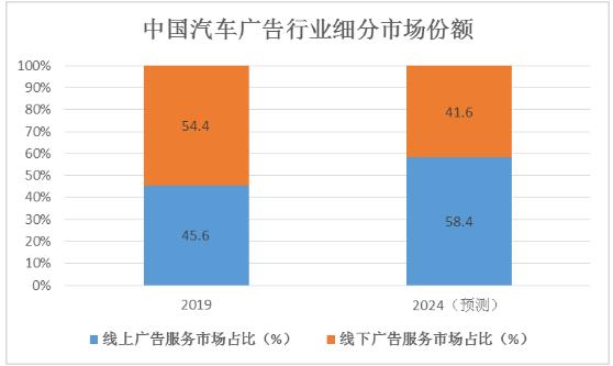 汽車廣告行業(yè)市場狀況、主要目標群體及未來發(fā)展趨勢