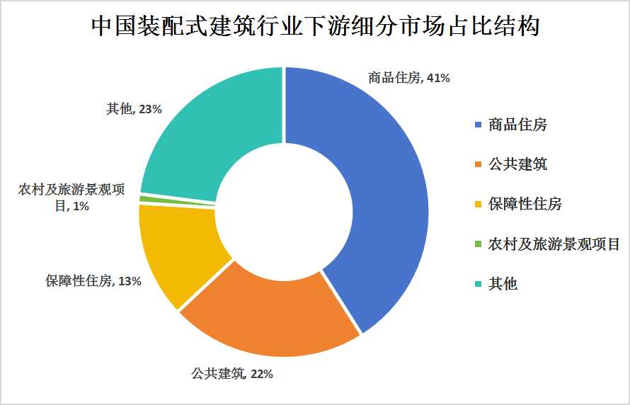 裝配式建筑下游應(yīng)用領(lǐng)域細(xì)分市場分析