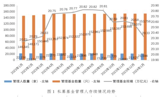 私募基金產(chǎn)業(yè)現(xiàn)狀及市場(chǎng)調(diào)研分析2024