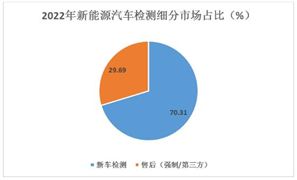 電動(dòng)汽車檢測(cè)行業(yè)未來發(fā)展趨勢(shì)及面臨挑戰(zhàn)分析