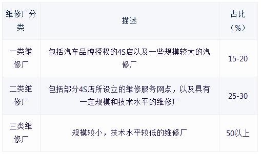 汽車修理行業(yè)發(fā)展趨勢及上中下游產(chǎn)業(yè)鏈分析