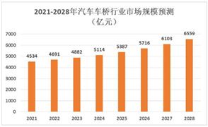 汽車車橋行業(yè)市場規(guī)模、發(fā)展趨勢及主要參與者分析