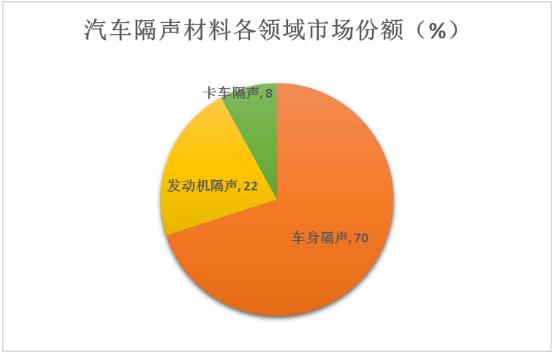 汽車隔音材料行業(yè)發(fā)展趨勢及國內(nèi)汽車隔音材料品牌分析